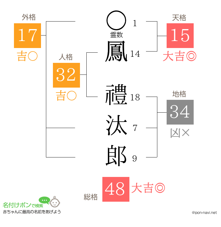 鳳 禮汰郎さんの姓名判断結果