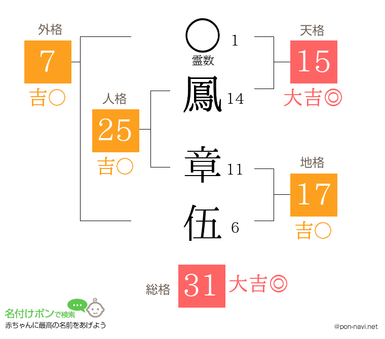 鳳 章伍さんの姓名判断結果