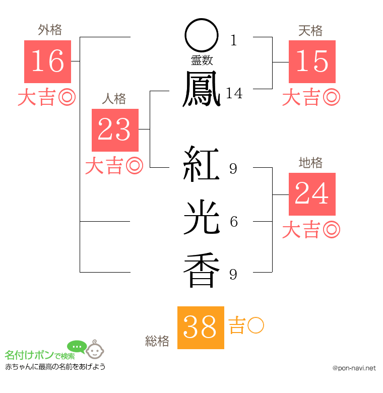 鳳 紅光香さんの姓名判断結果
