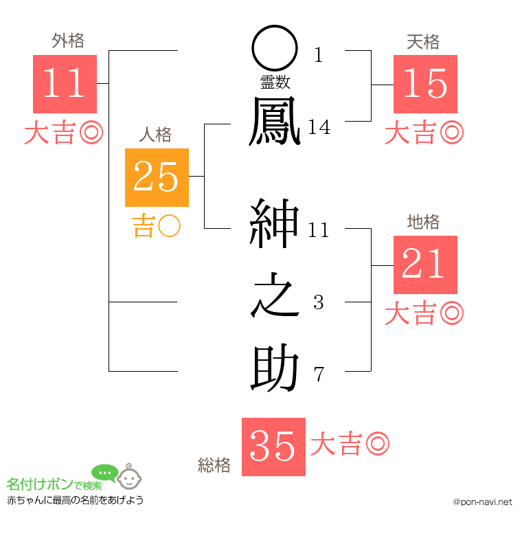 鳳 紳之助さんの姓名判断結果