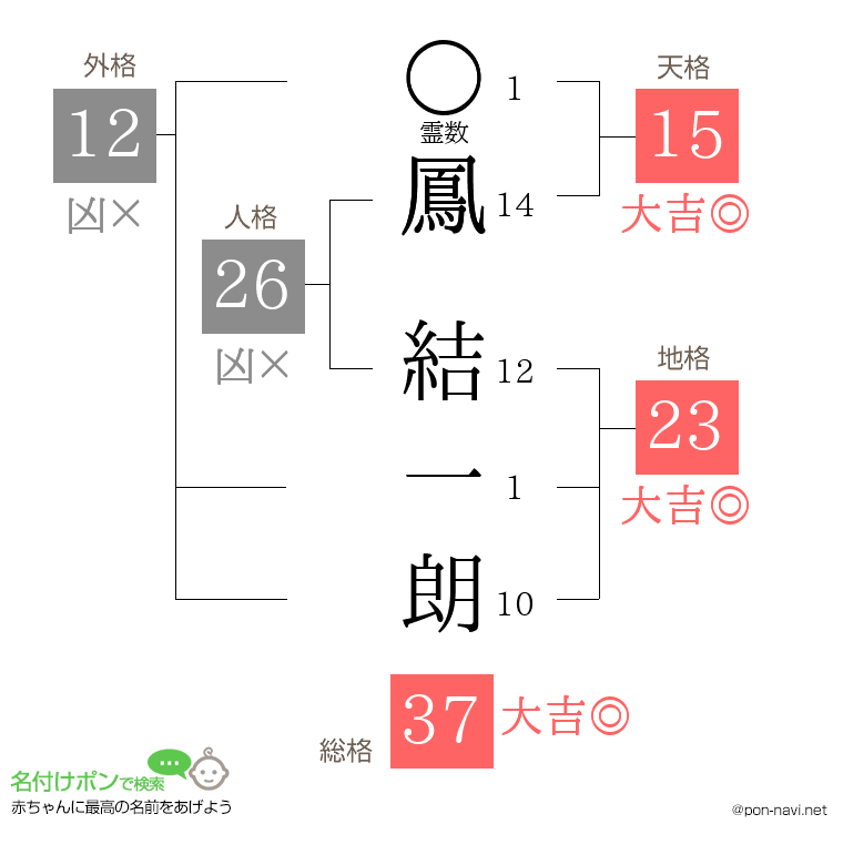 鳳 結一朗さんの姓名判断結果