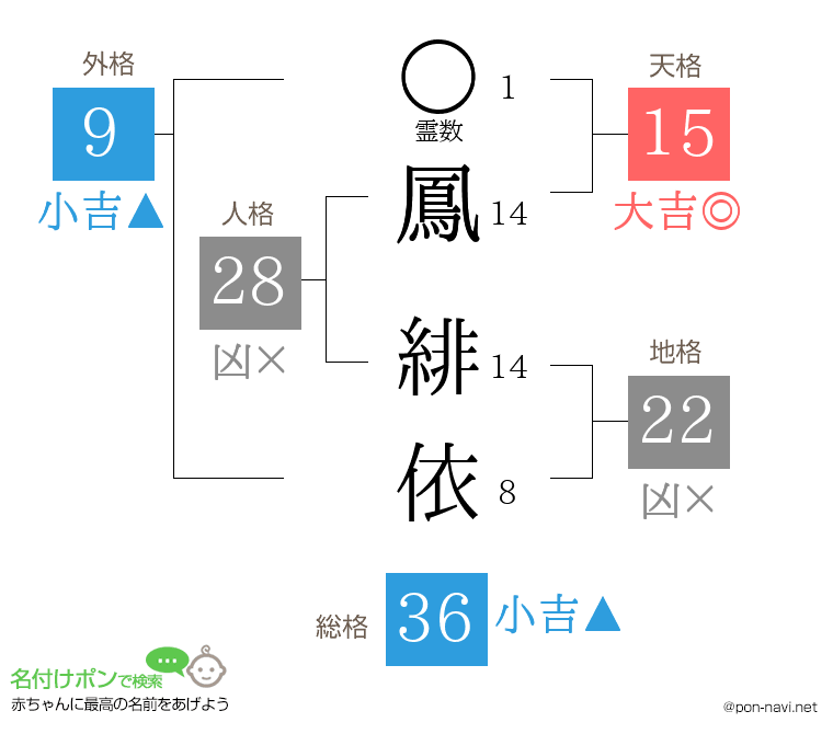 鳳 緋依さんの姓名判断結果