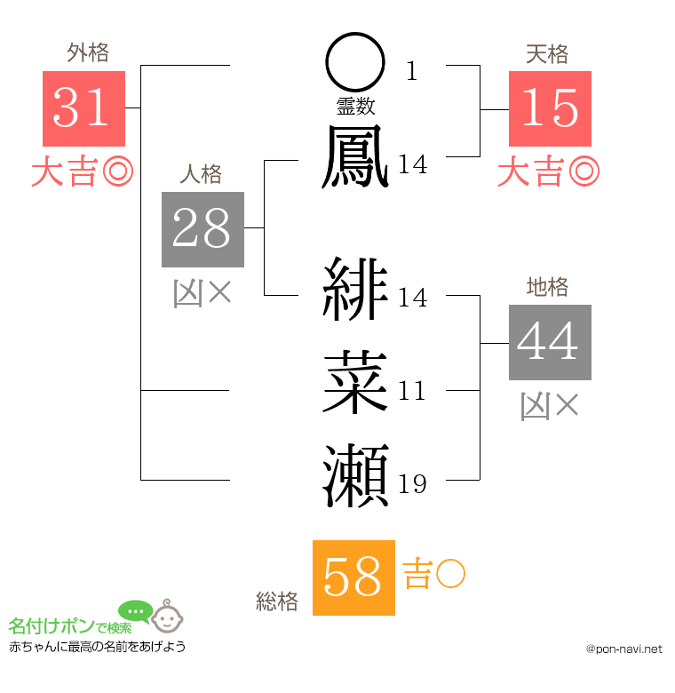鳳 緋菜瀬さんの姓名判断結果