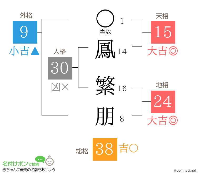 鳳 繁朋さんの姓名判断結果