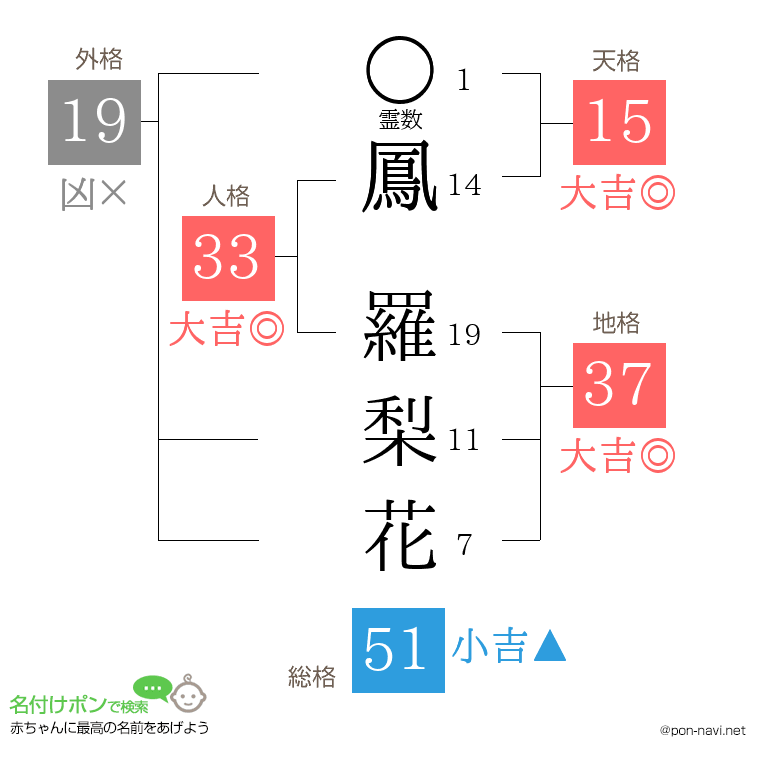鳳 羅梨花さんの姓名判断結果