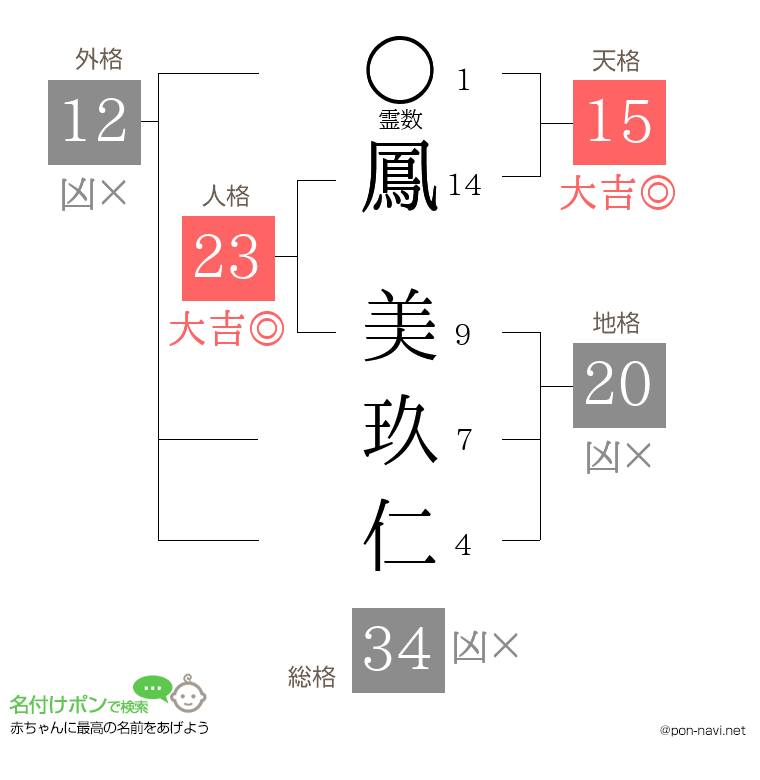 鳳 美玖仁さんの姓名判断結果
