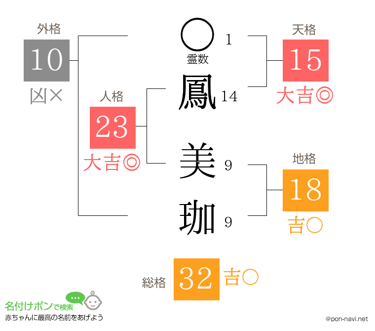 鳳 美珈さんの姓名判断結果