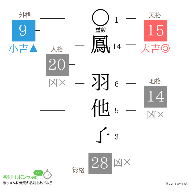 鳳 羽他子さんの姓名判断結果
