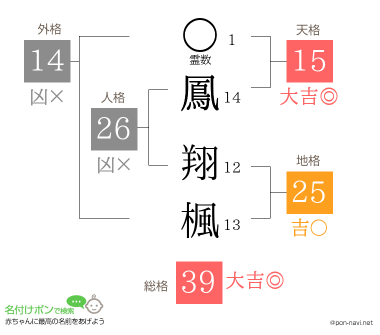 鳳 翔楓さんの姓名判断結果