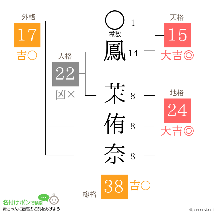 鳳 茉侑奈さんの姓名判断結果