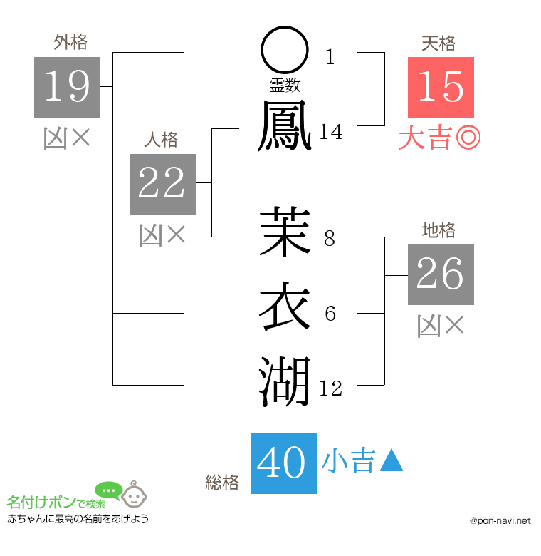 鳳 茉衣湖さんの姓名判断結果