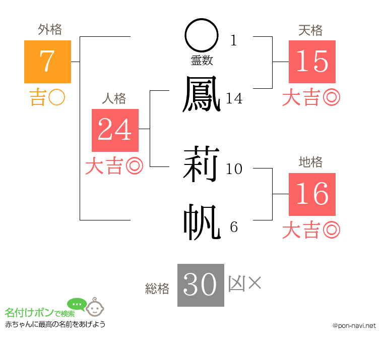 鳳 莉帆さんの姓名判断結果