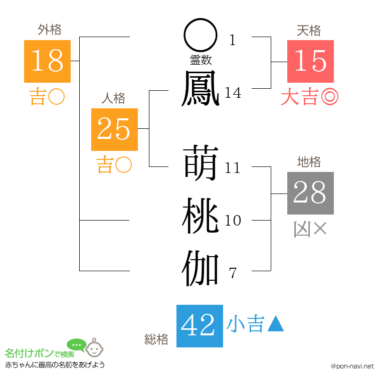 鳳 萌桃伽さんの姓名判断結果