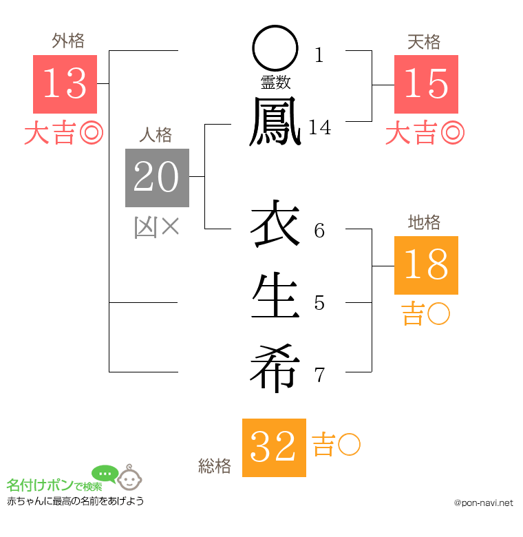 鳳 衣生希さんの姓名判断結果