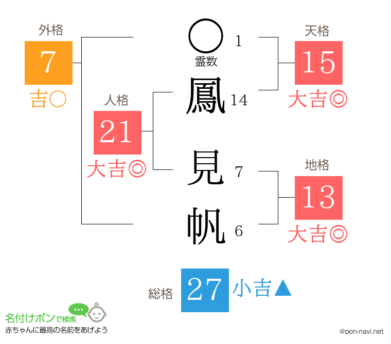 鳳 見帆さんの姓名判断結果