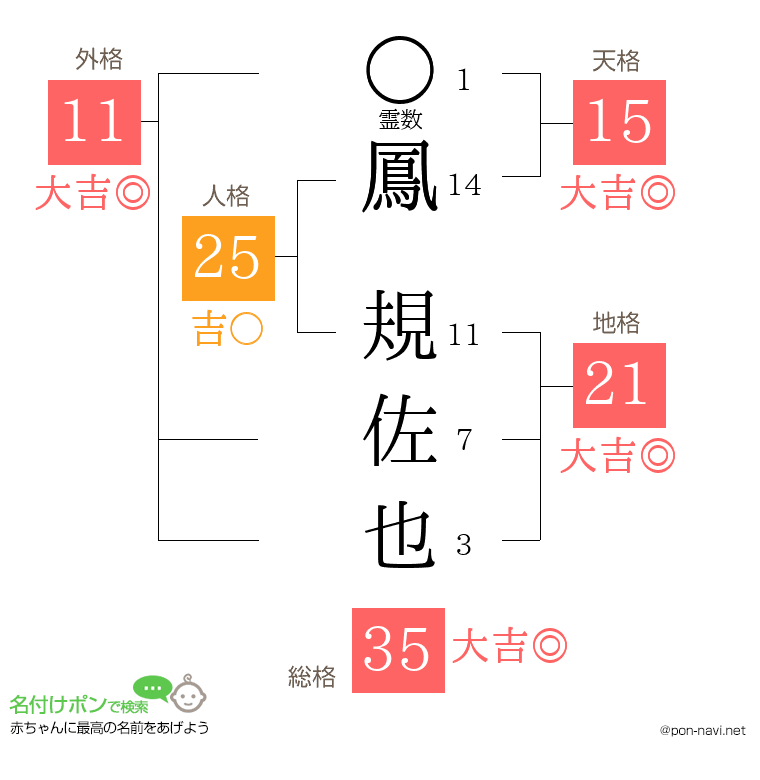 鳳 規佐也さんの姓名判断結果
