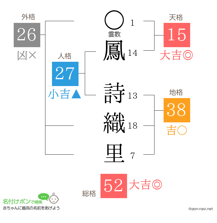 鳳 詩織里さんの姓名判断結果