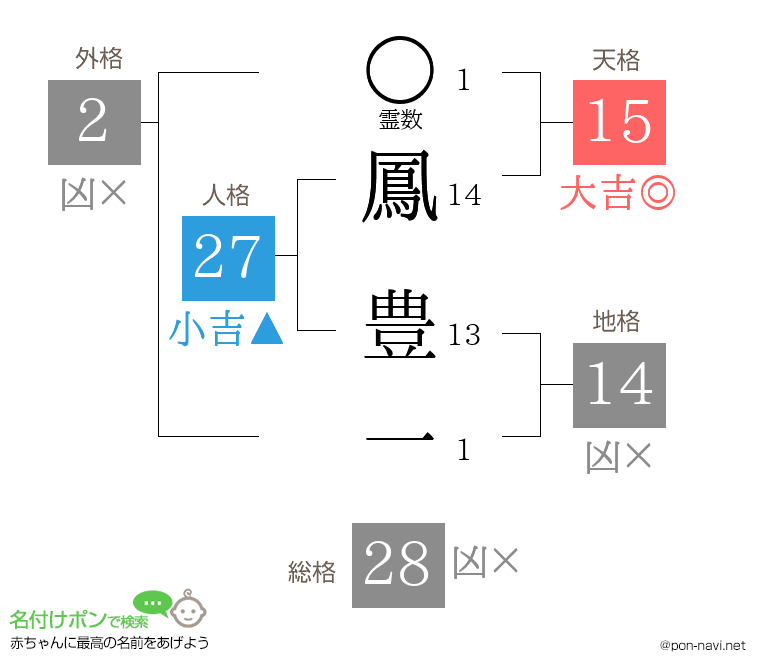 鳳 豊一さんの姓名判断結果