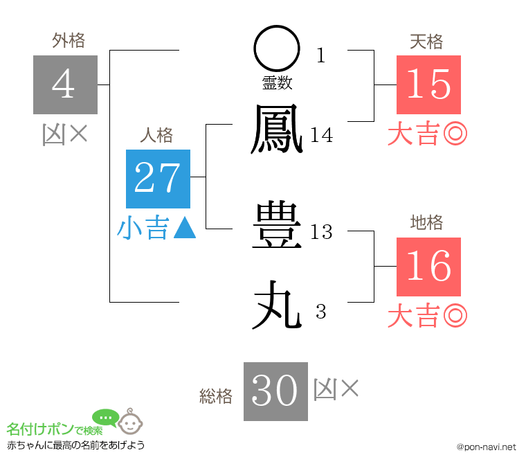鳳 豊丸さんの姓名判断結果