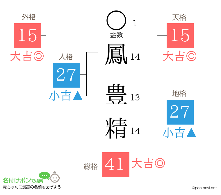 鳳 豊精さんの姓名判断結果