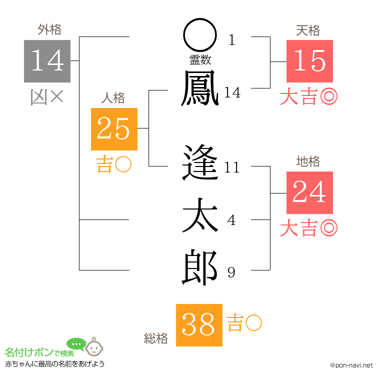鳳 逢太郎さんの姓名判断結果