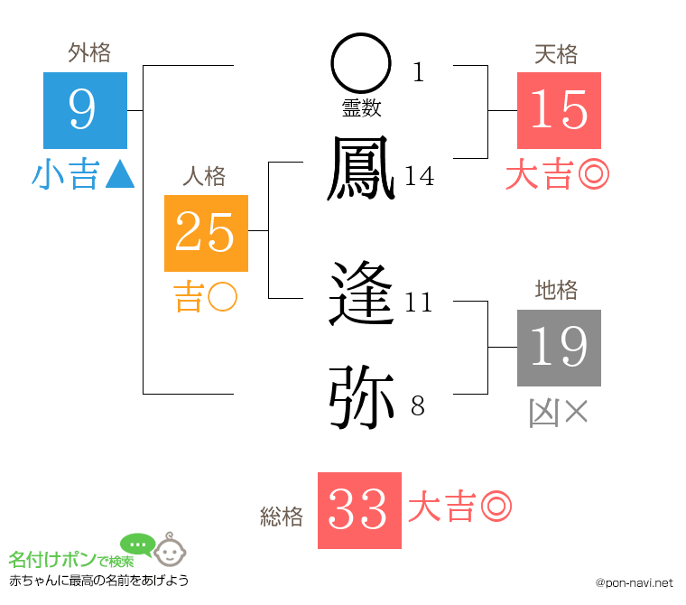 鳳 逢弥さんの姓名判断結果