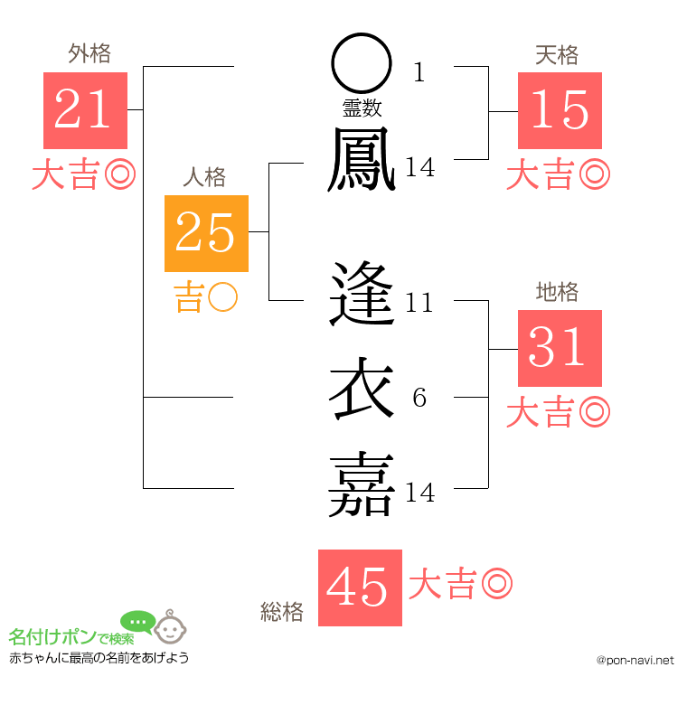 鳳 逢衣嘉さんの姓名判断結果