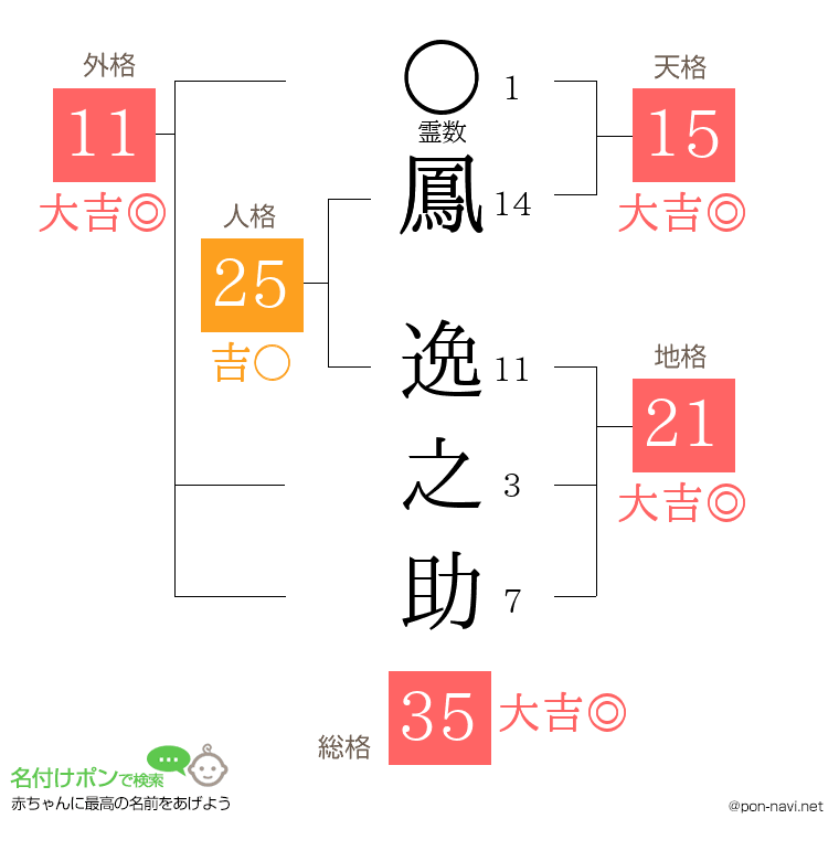 鳳 逸之助さんの姓名判断結果
