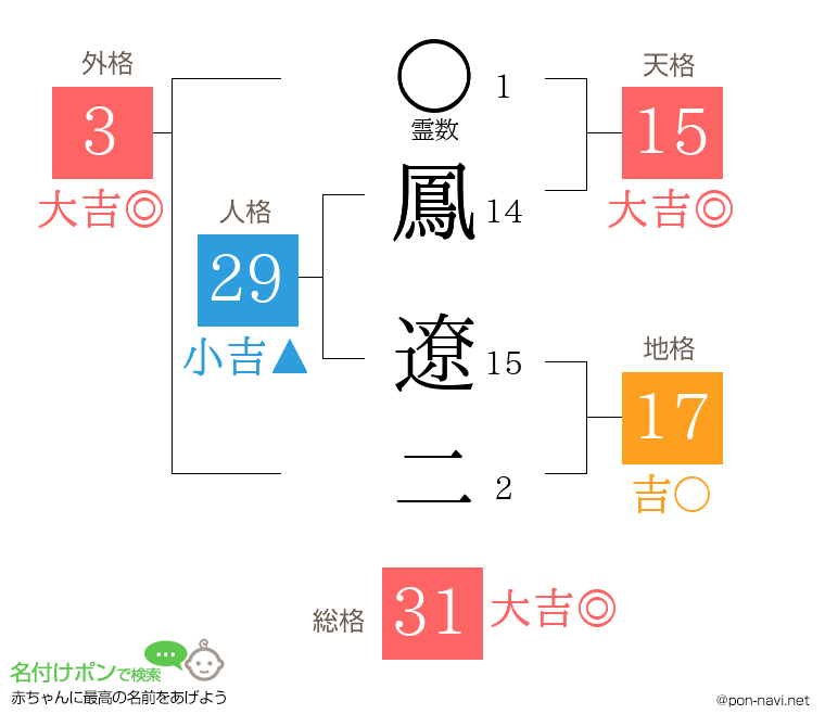 鳳 遼二さんの姓名判断結果