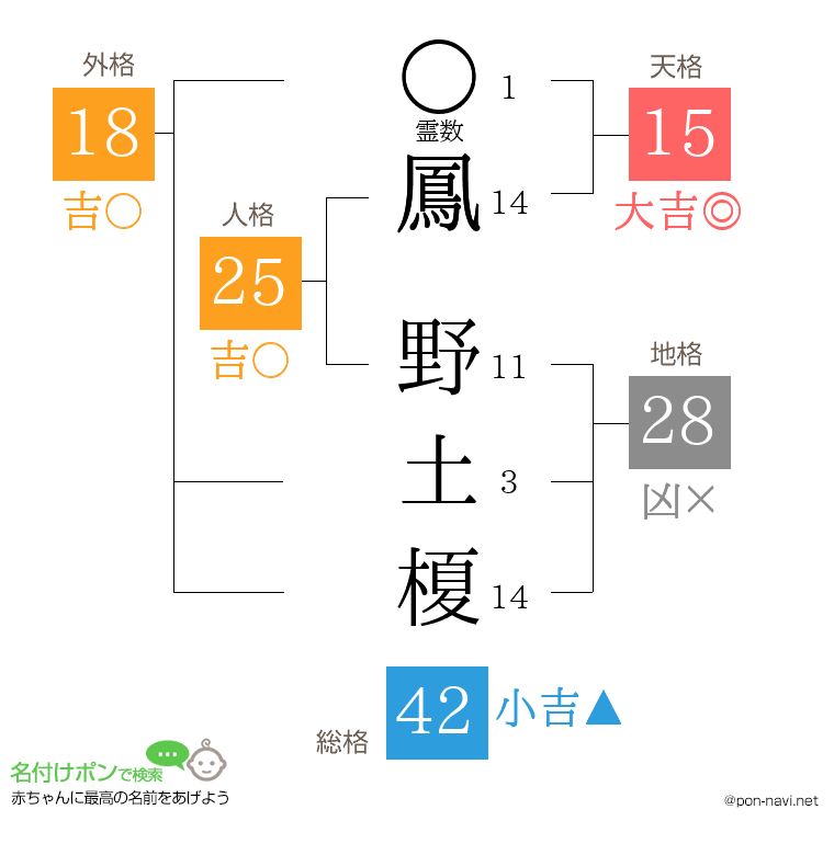 鳳 野土榎さんの姓名判断結果