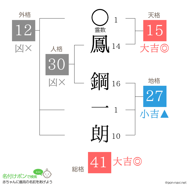 鳳 鋼一朗さんの姓名判断結果