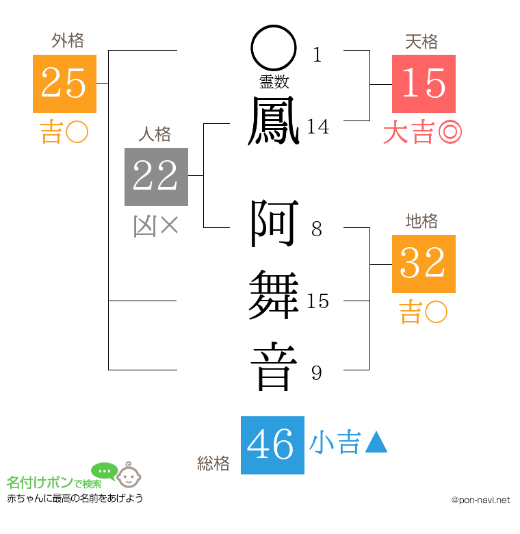 鳳 阿舞音さんの姓名判断結果