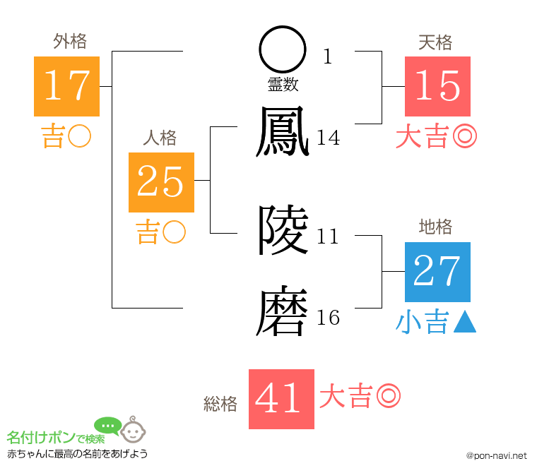 鳳 陵磨さんの姓名判断結果