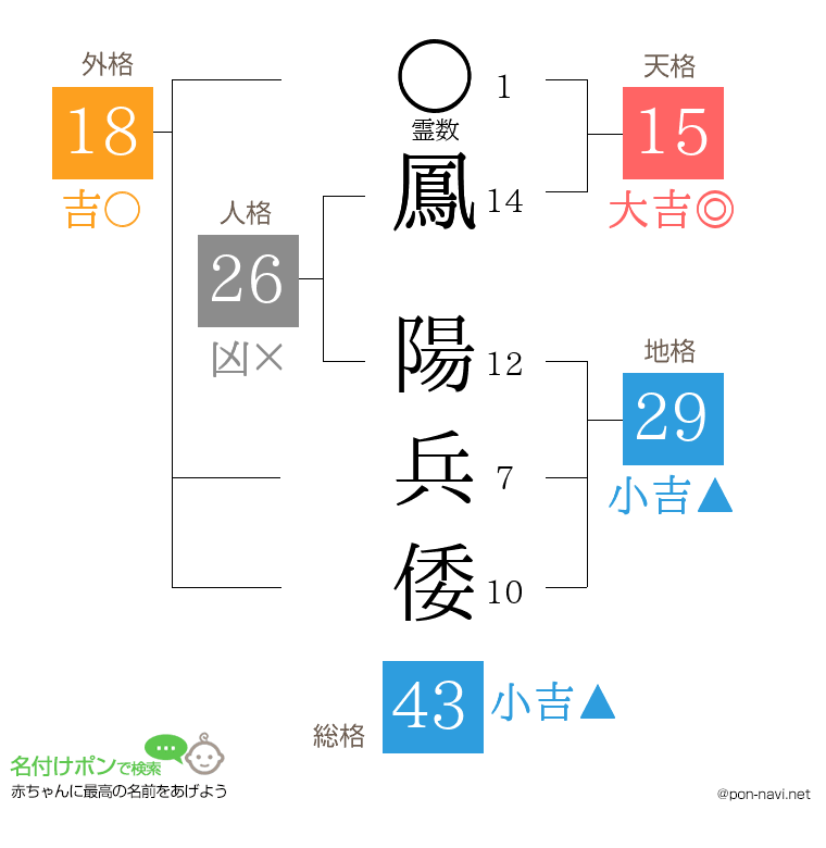 鳳 陽兵倭さんの姓名判断結果