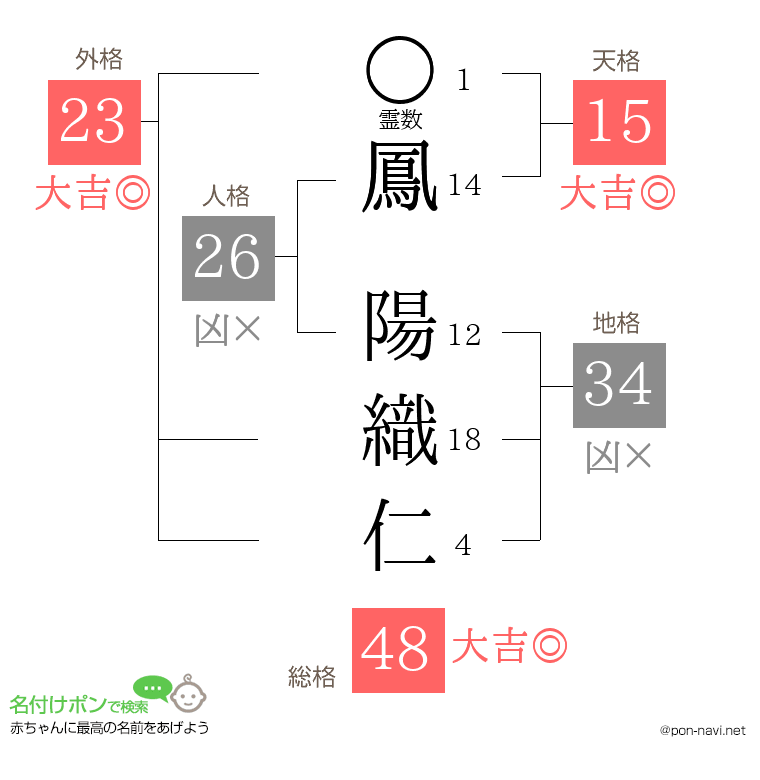 鳳 陽織仁さんの姓名判断結果