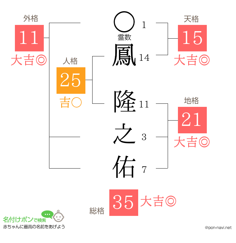 鳳 隆之佑さんの姓名判断結果