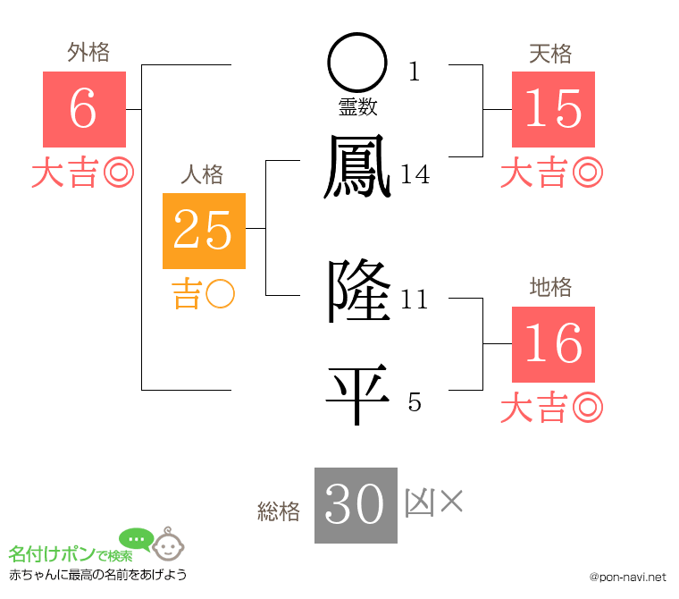 鳳 隆平さんの姓名判断結果