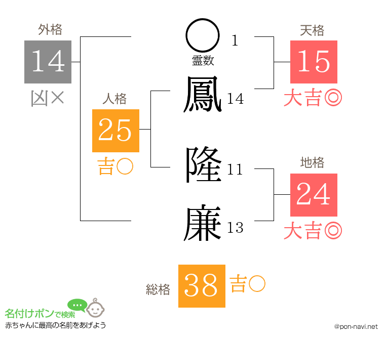 鳳 隆廉さんの姓名判断結果