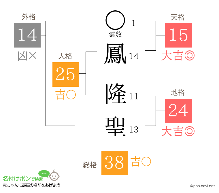 鳳 隆聖さんの姓名判断結果