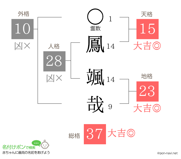 鳳 颯哉さんの姓名判断結果
