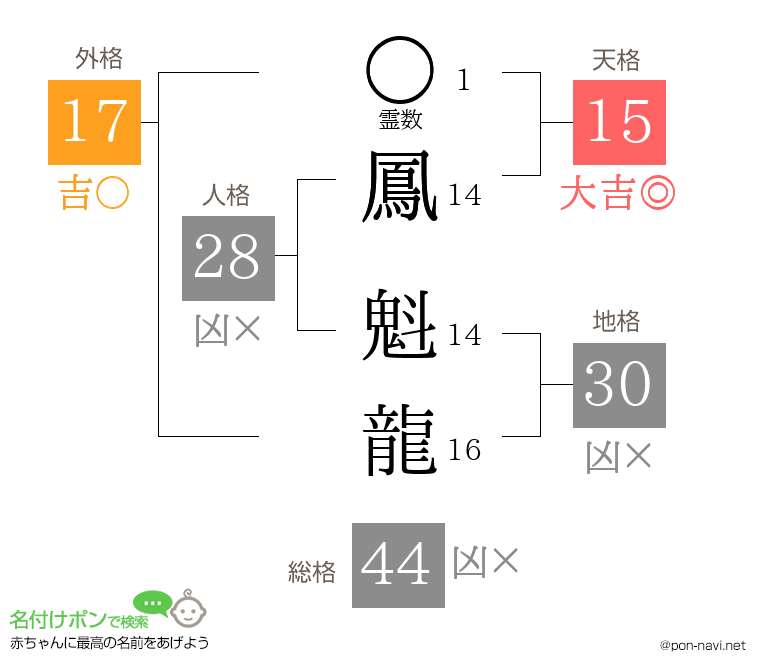鳳 魁龍さんの姓名判断結果