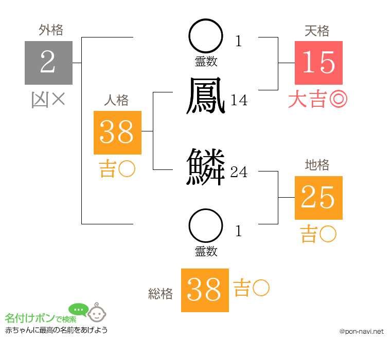 鳳 鱗さんの姓名判断結果