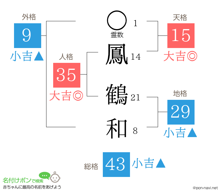 鳳 鶴和さんの姓名判断結果
