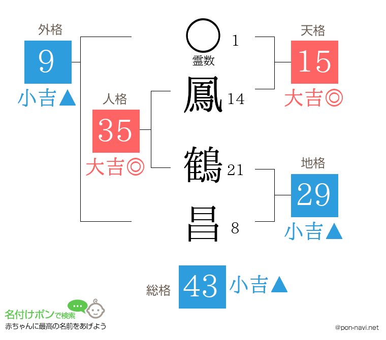 鳳 鶴昌さんの姓名判断結果