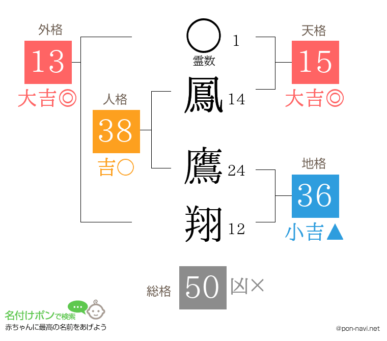 鳳 鷹翔さんの姓名判断結果