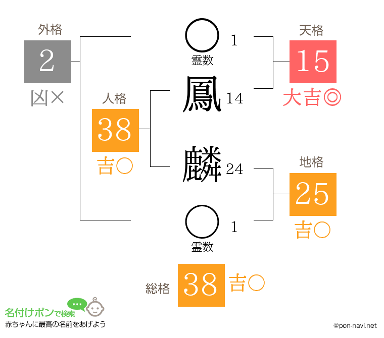 鳳 麟さんの姓名判断結果