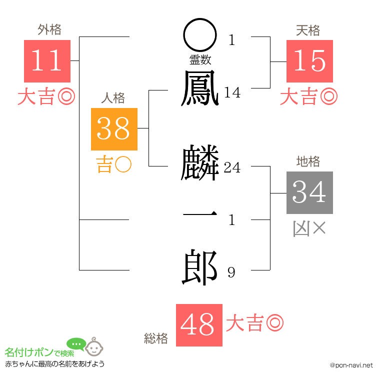 鳳 麟一郎さんの姓名判断結果