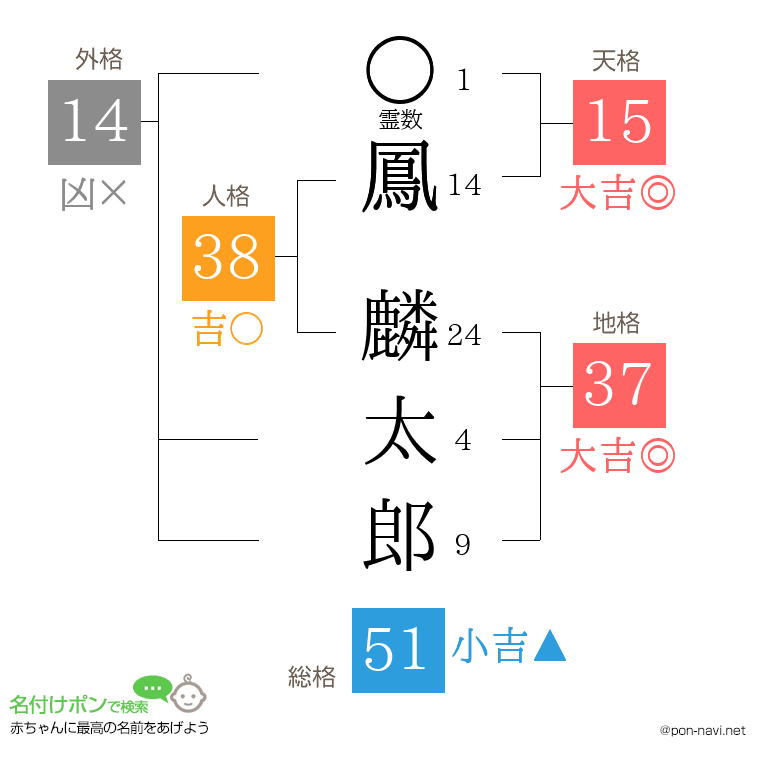 鳳 麟太郎さんの姓名判断結果