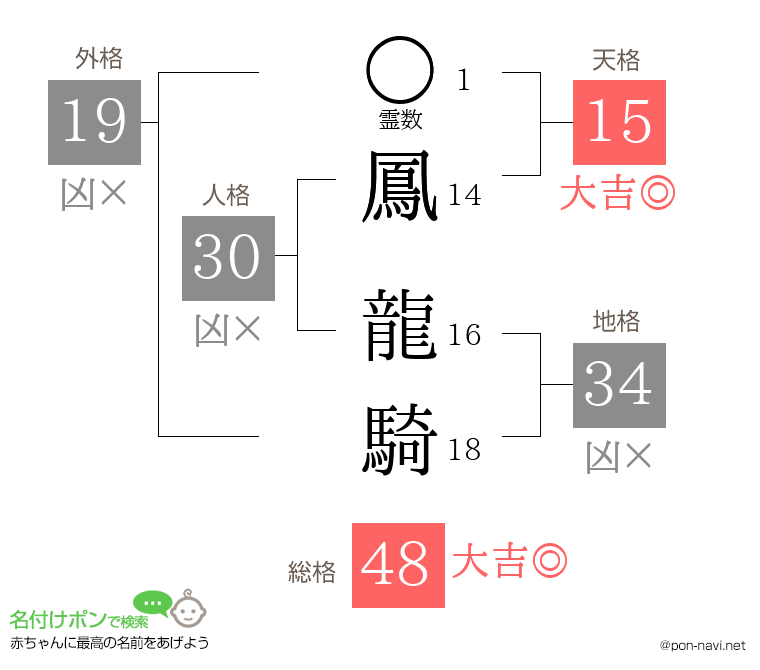 鳳 龍騎さんの姓名判断結果