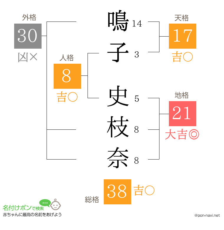 鳴子 史枝奈さんの姓名判断結果